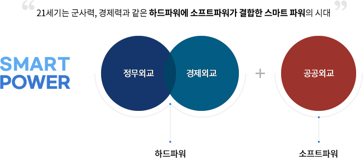 21세기는 군사력, 경제력과 같은 하드파워에 소프트파워가 결합한 스마트 파워의 시대 SMART POWER 정무외교-하드파워 경제외교-하드파워 + 공공외교-소프트파워